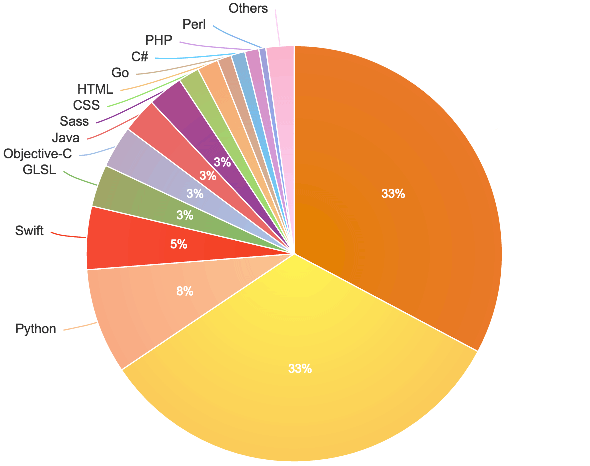 Programming language chart